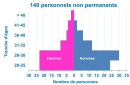 Répartition age homme-femme non permanents