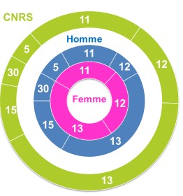 Repartiion personnel par section CNRS